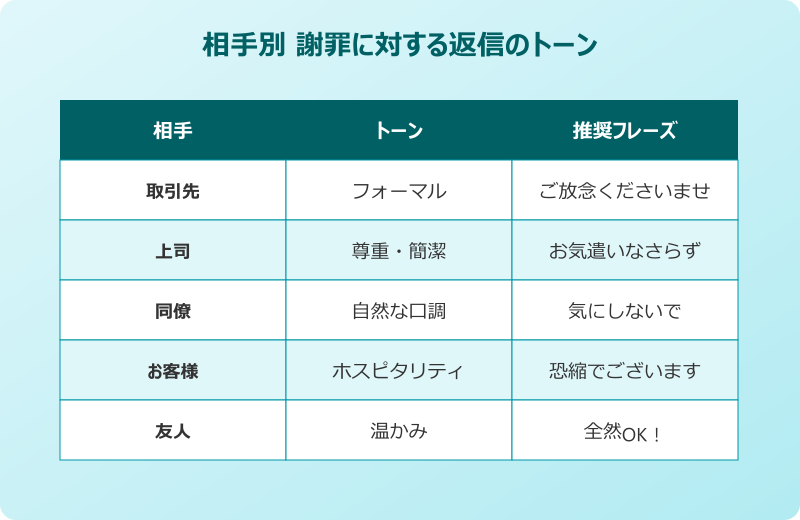 関係性別 謝罪に対する返信のトーン