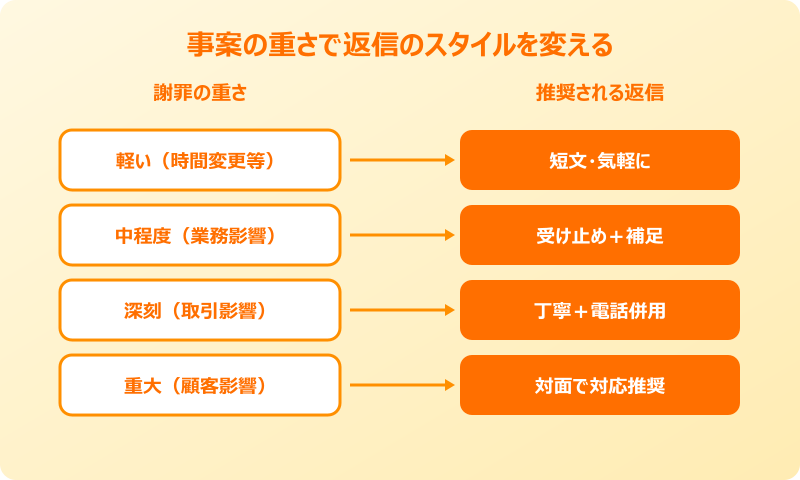謝罪 に対する返信 例文 事案の重さ別スタイル