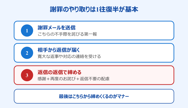 謝罪に対する返信の返信 1往復半が基本