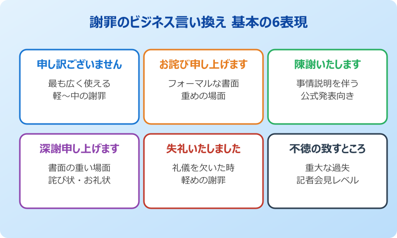 謝罪のビジネス言い換え 基本の6表現