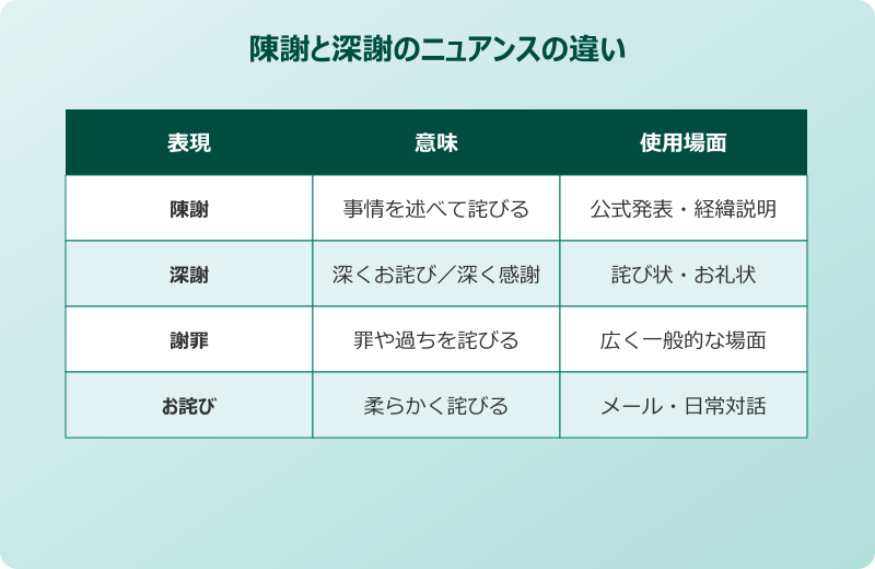 謝罪 言い換え ビジネス 陳謝と深謝のニュアンス