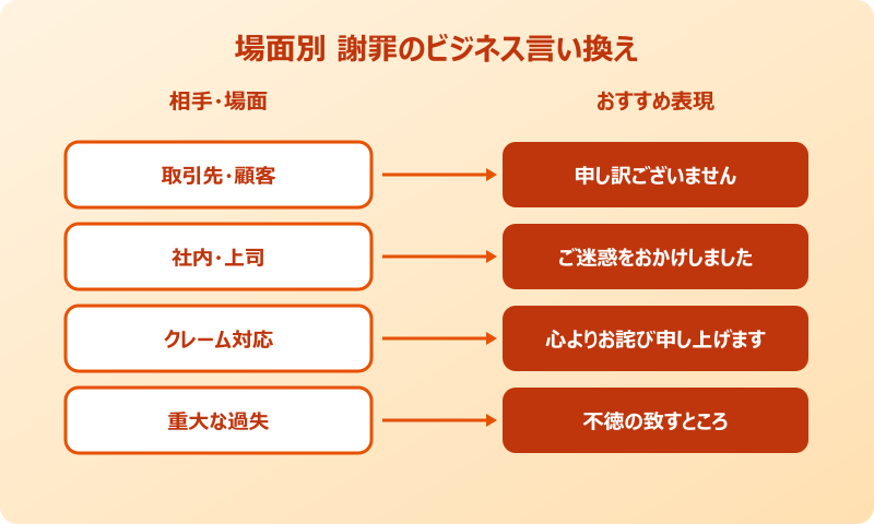 謝罪のビジネス言い換えの場面別使い分け