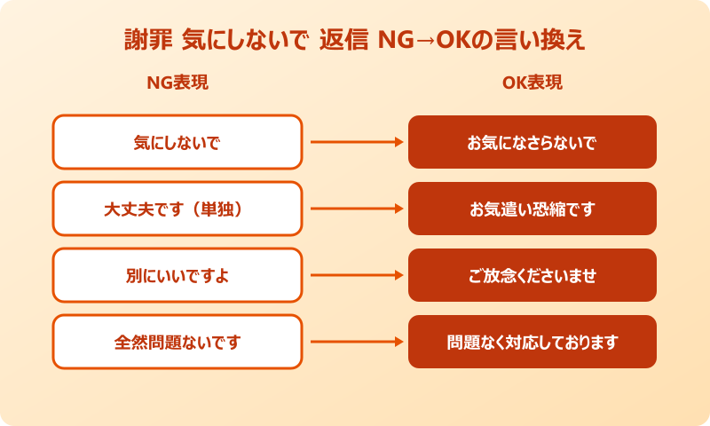 謝罪 気にしないで 返信 NG→OKの言い換え