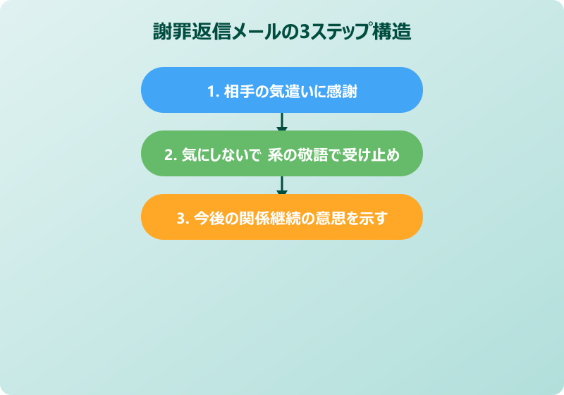 謝罪 気にしないで 返信 ビジネスで使える正しい表現