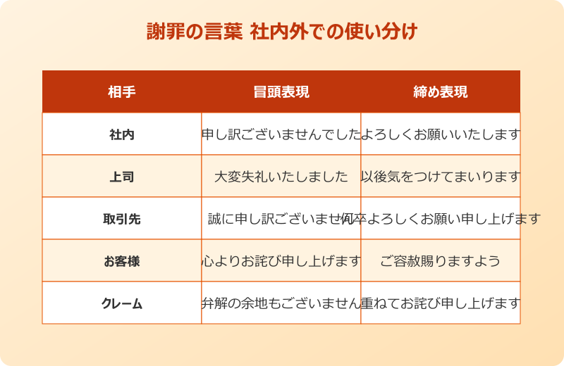 謝罪の言葉 社内外での使い分けチャート