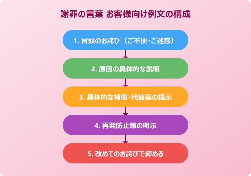 謝罪の言葉 お客様向け例文の構成要素