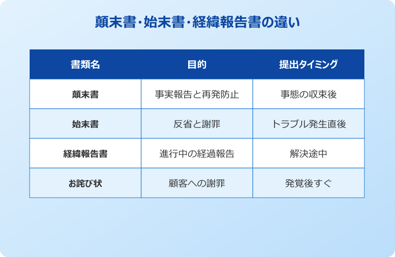 謝罪の顛末書の書き方が求められる場面