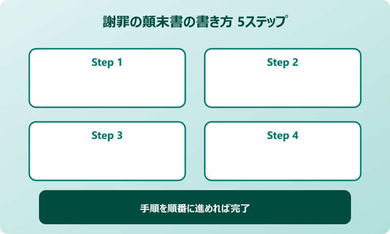 ケース別の謝罪の顛末書の書き方と例文