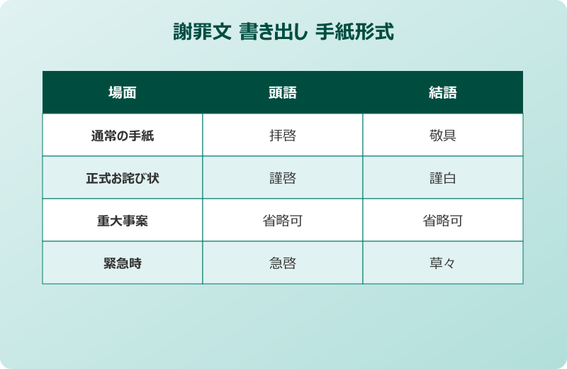謝罪文 書き出し 手紙形式の書き方