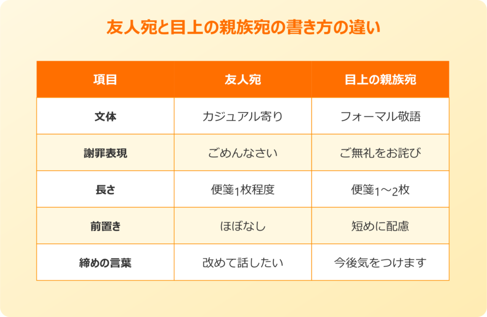 謝罪文 例文 個人 友人宛の書き方