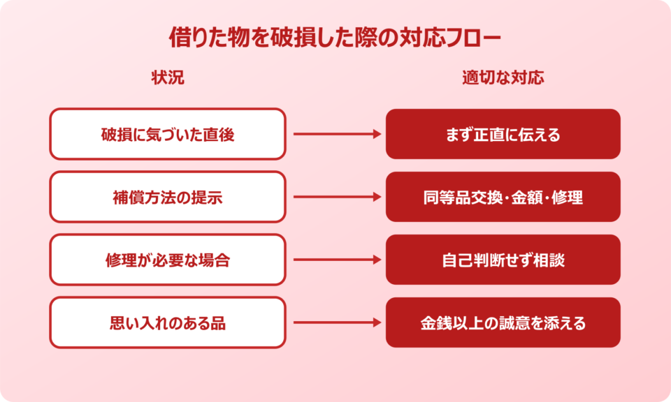 謝罪文 例文 個人 借りた物の破損対応