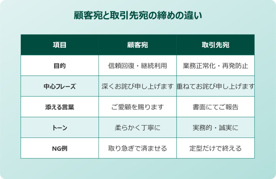 謝罪文 締め 顧客取引先宛の例文マップ