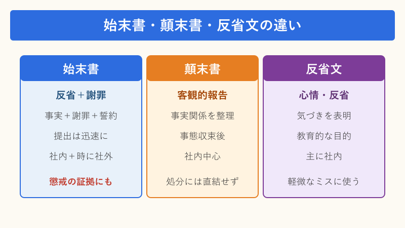 仕事ミス 始末書 書き方と顛末書・反省文との違い