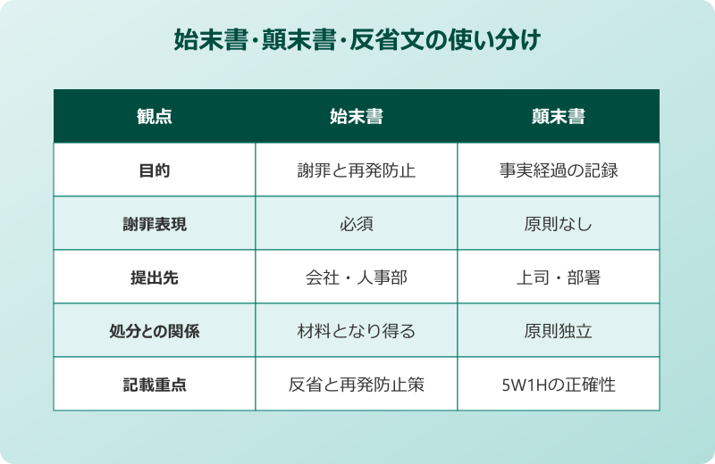 始末書 例文 社内 顛末書反省文との違い