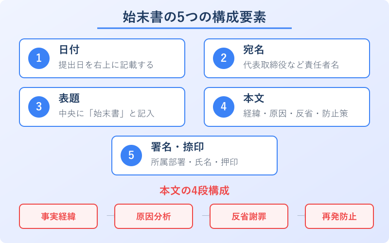 始末書の書き方 5つの構成要素