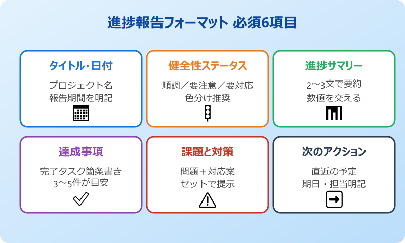 進捗報告フォーマット 必須6項目