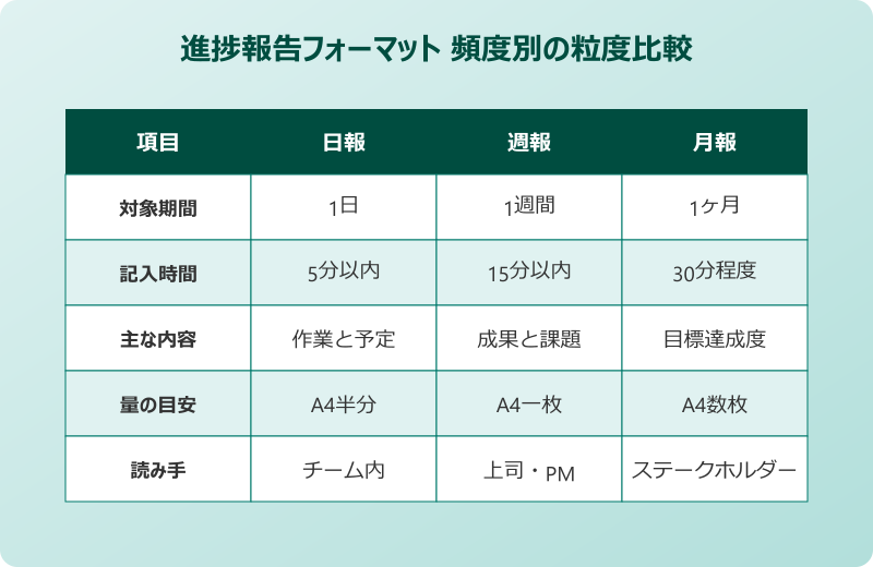 進捗報告フォーマット 頻度別の粒度比較