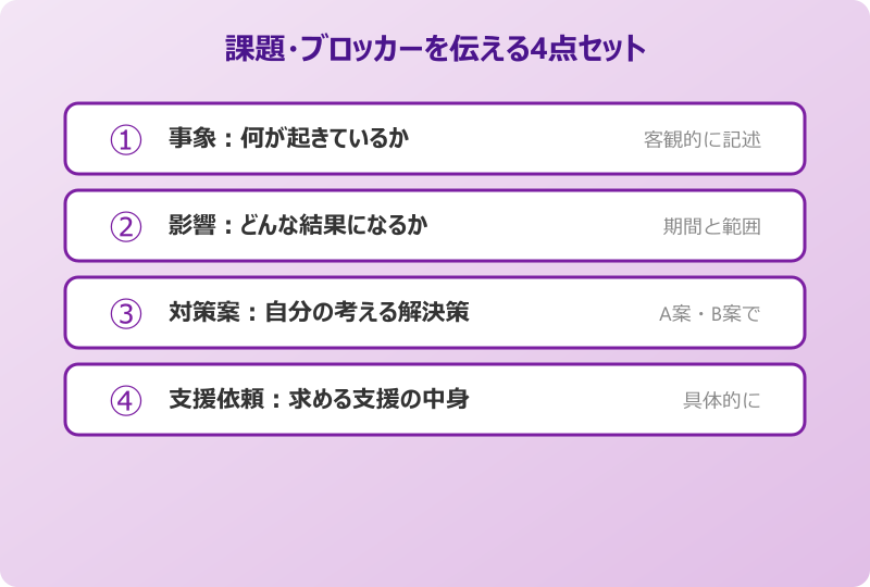 進捗報告 課題・ブロッカーを伝える4点セット