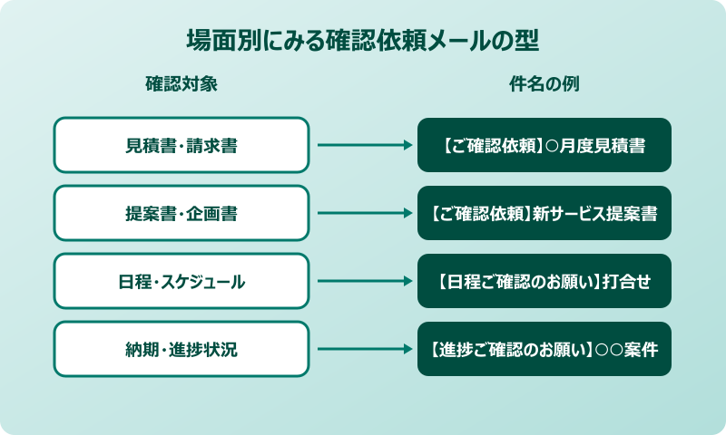 確認 依頼 メール 社外 場面別にみる確認依頼メールの型