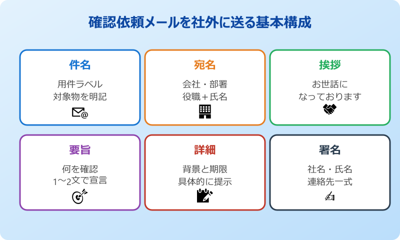 確認依頼メールを社外に送る基本構成