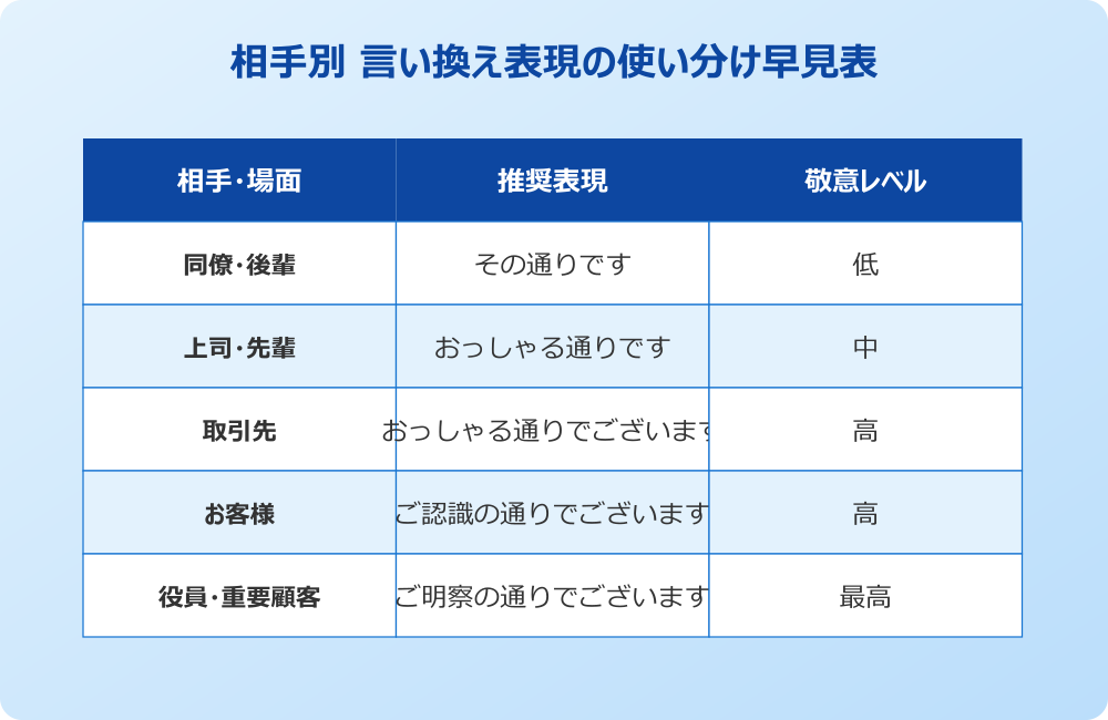 その通りです 言い換え 表現の使い分け早見表