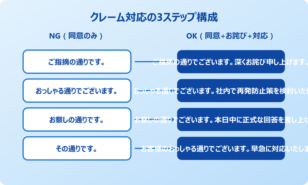 その通りです 言い換え クレーム対応で同意を示す場合の言い回し