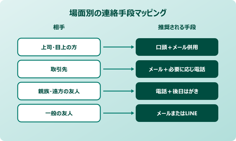 葬儀が終わった報告 場面別の連絡手段マッピング