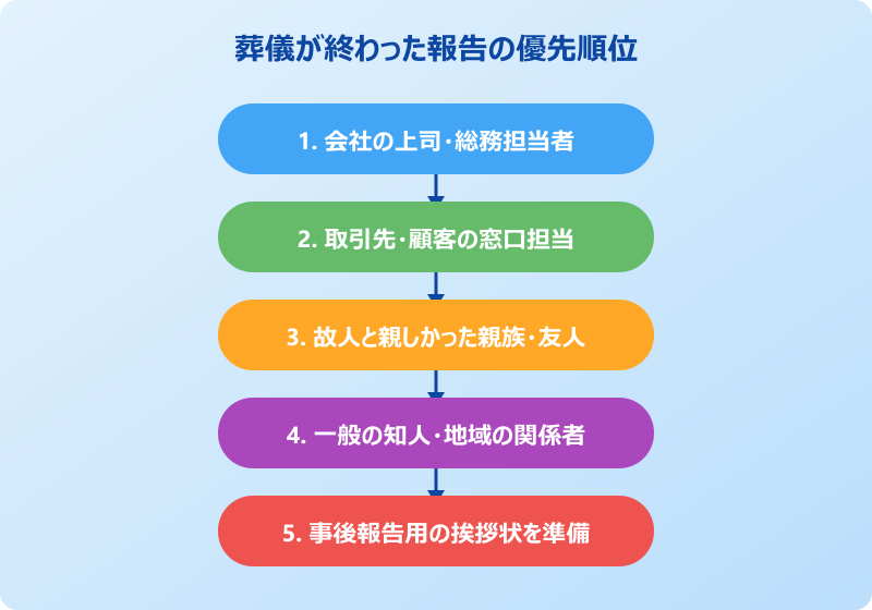 葬儀が終わった報告 優先順位フロー