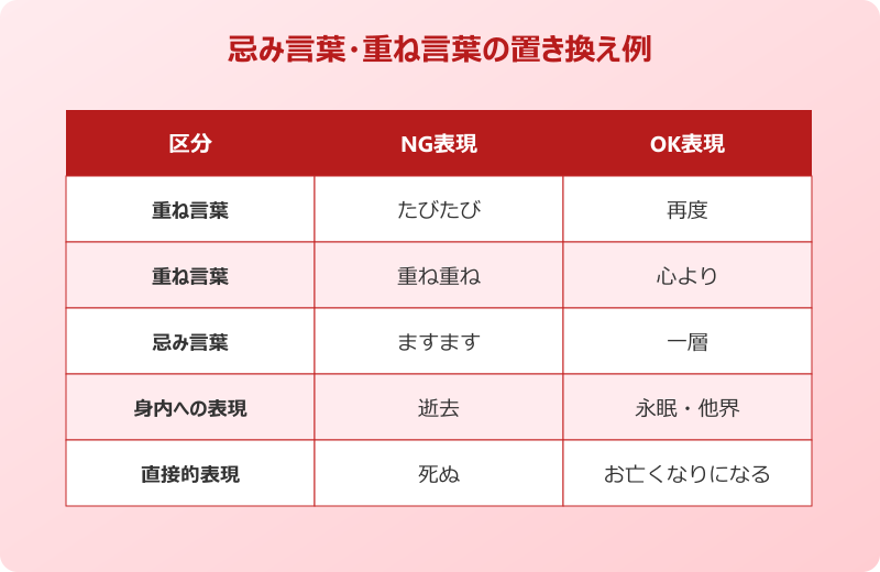 葬儀が終わった報告 忌み言葉の置き換え例