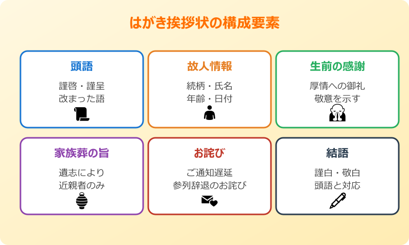 葬儀が終わった報告 はがき挨拶状の構成要素
