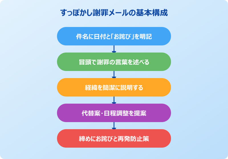 すっぽかしの謝罪メールの基本と書き方