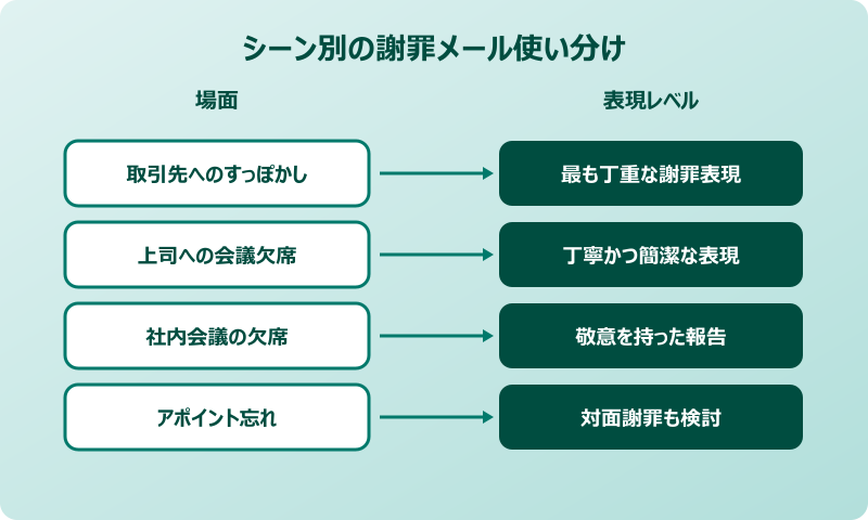 すっぽかしの謝罪メール シーン別例文 すっぽかしの謝罪メール シーン別例文