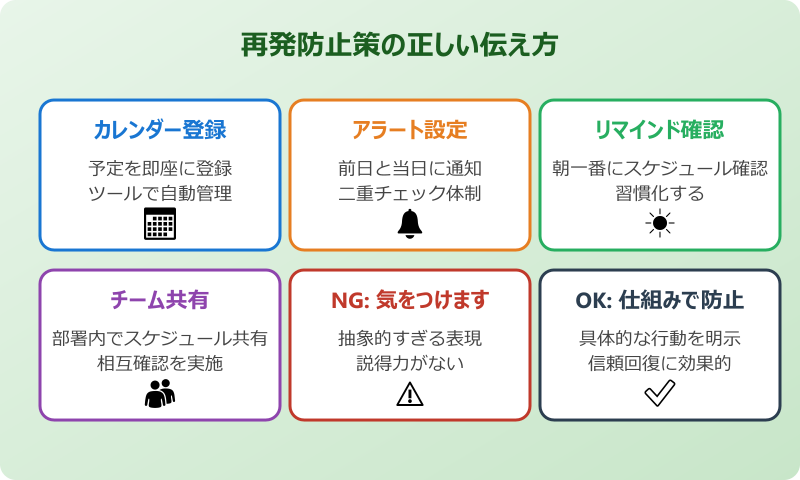 すっぽかし 再発防止策の伝え方