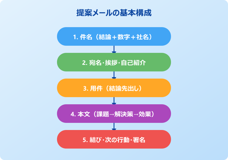提案メール 基本構成の図解