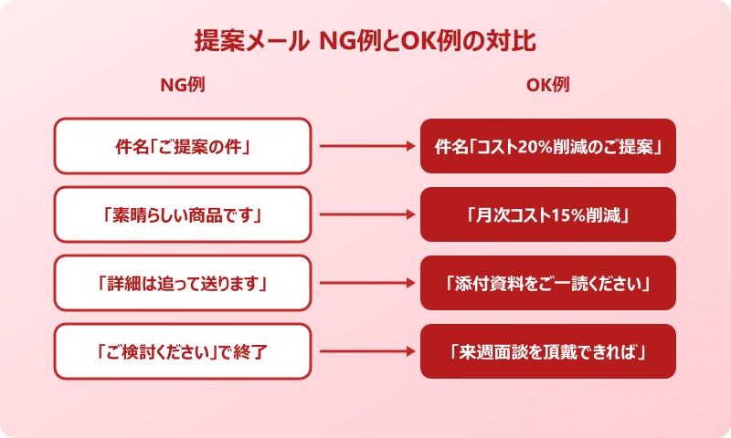 提案メール NG例とOK例の対比