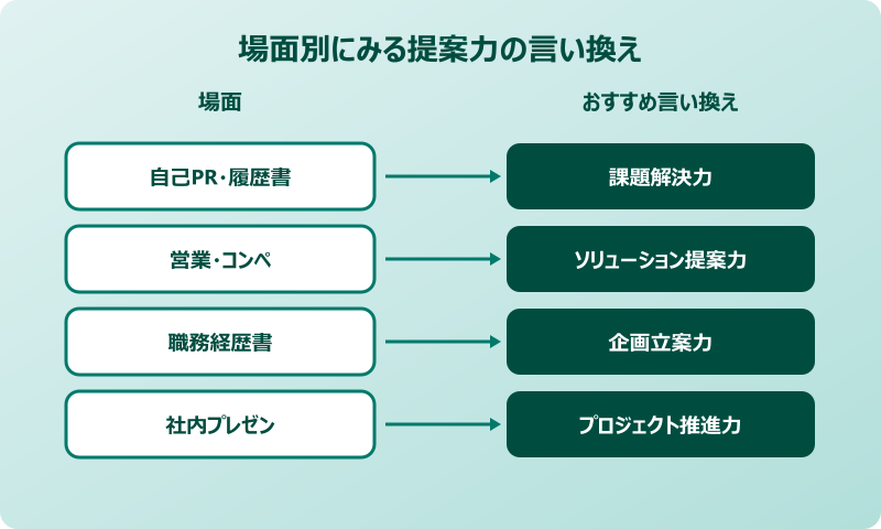 提案力 言い換え 場面別の使い分け