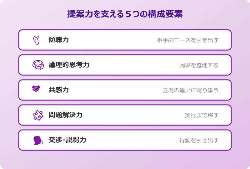 提案力 言い換え スキル要素