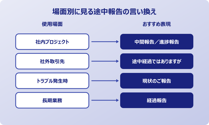 途中報告 言い換え シーン別例文