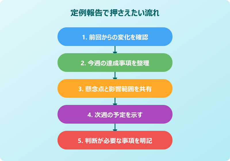 途中報告 言い換え 定例報告の型