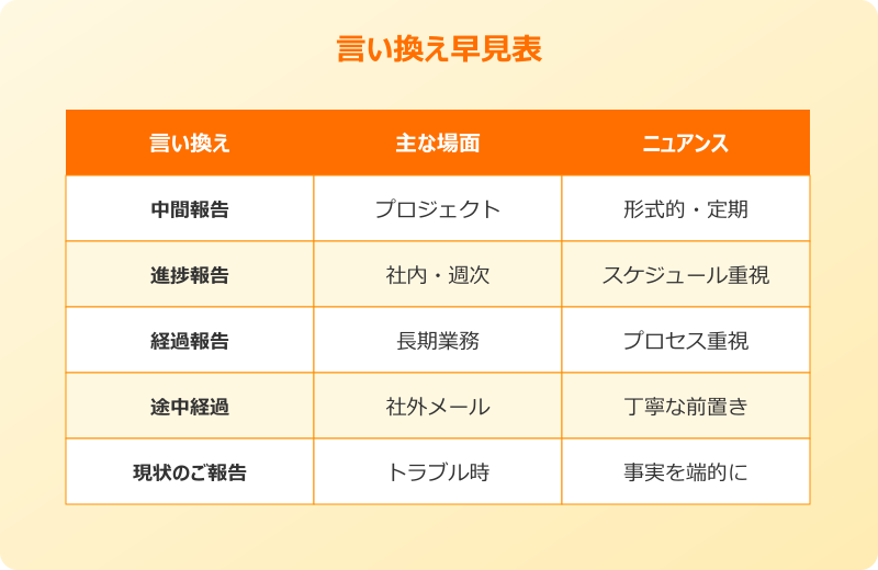 途中報告 言い換え 早見表ビジュアル