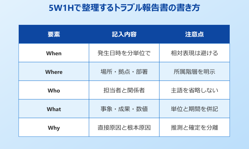 5W1Hで整理するトラブル報告書の書き方