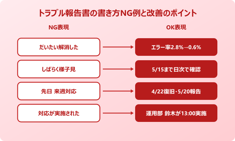 トラブル報告書の書き方NG例と改善のポイント