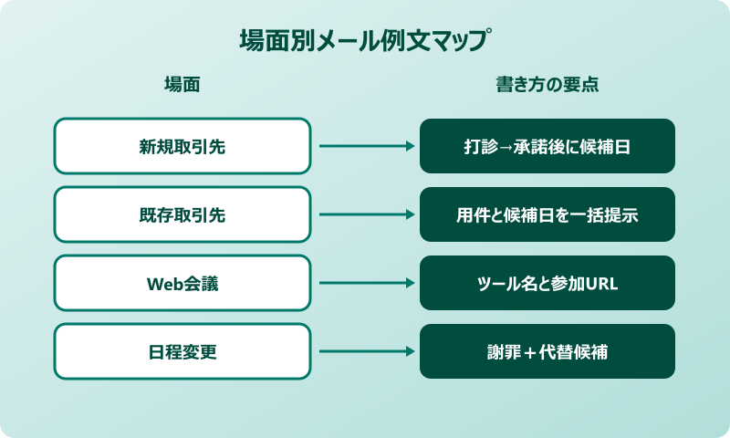 打ち合わせ依頼メール 社外 場面別マップ