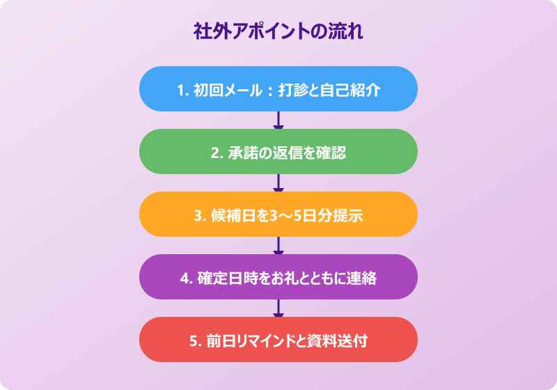 打ち合わせ依頼メール 社外 アポイントの流れ