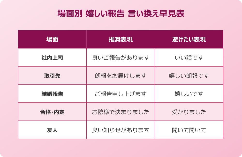 嬉しい 報告 言い換え 場面別使い分け早見表