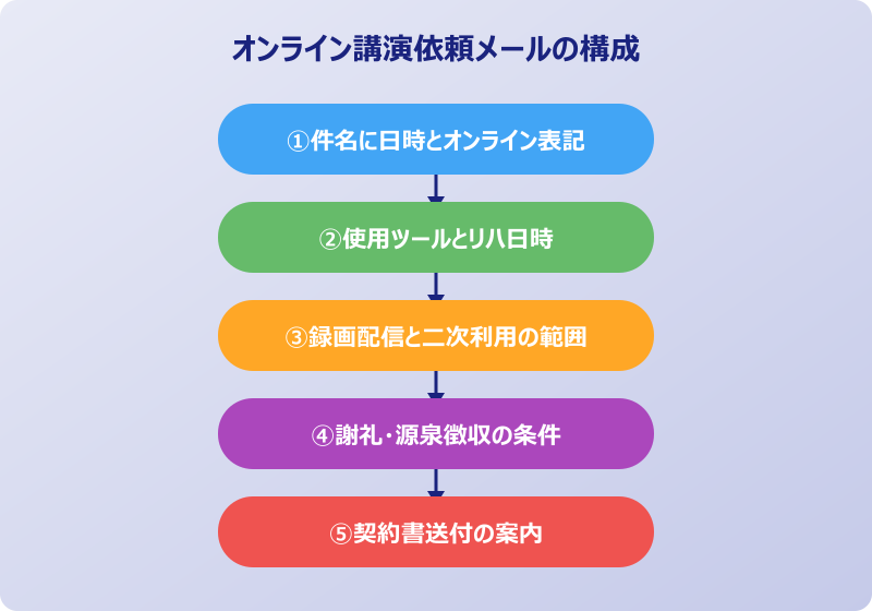 講師 依頼 メール 例文 社外 オンライン講演メール構成