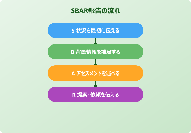 バイタルサイン SBARを活用した報告の組み立て方