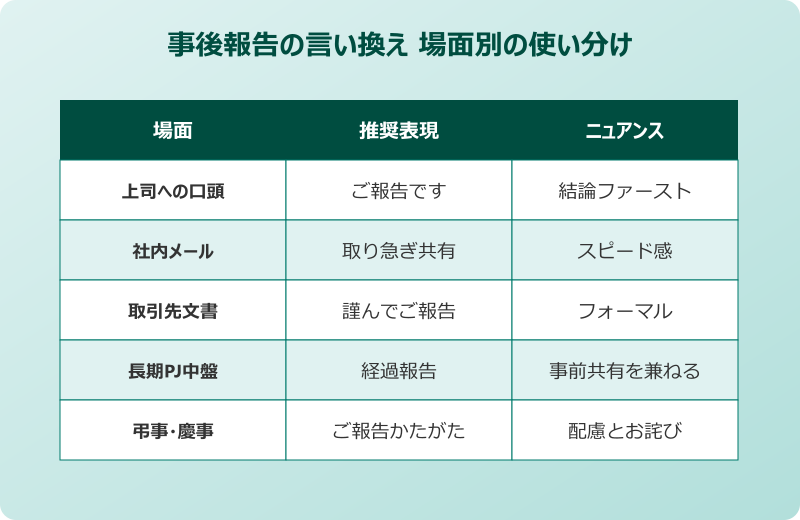事後 報告 言い換え 場面別の使い分け