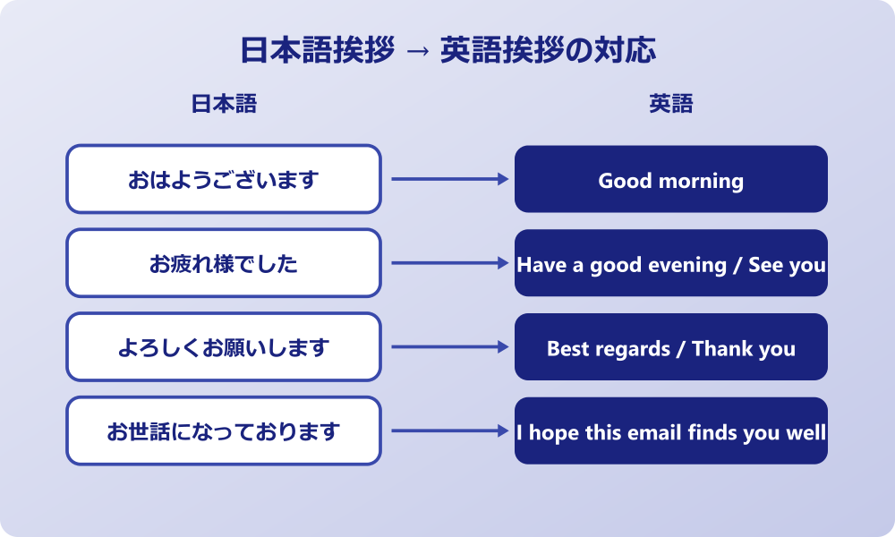 挨拶する 英語 日本語との対応