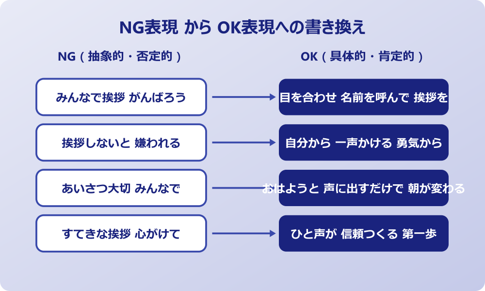 挨拶標語 NG表現からOK表現への書き換え